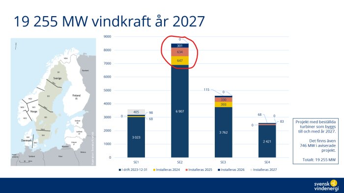 Graf över planerad vindkraftskapacitet i Sverige 2027 med fokus på SE2. Diagrammet visar planerade megawatt-inställningar.