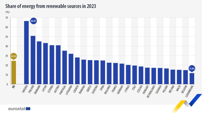 Diagram som visar andel energi från förnybara källor i olika EU-länder 2023, där Sverige har högst andel på 66,4 % och EU-snittet är 24,5 %.