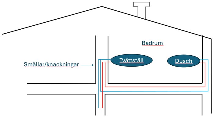 Illustration av rördragning i badrum med tvättställ och dusch samt möjliga orsaker till smällar i vägg vid användning av varmvatten.