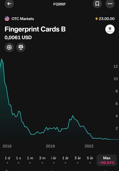 Graf över aktiekursen för Fingerprint Cards B från 2016 till 2023, visar en kraftig nedgång på 99,94% till 0,0061 USD på OTC Markets.