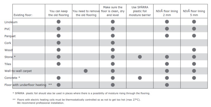Tabell över golvmaterial kompatibilitet med NIVÅ underlagsfoam, med villkor för befintliga material som PVC, parquet, kork och krav på fuktspärr.