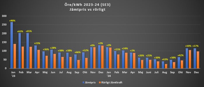 Diagram över Jämtpris och rörligt elpris i öre/kWh 2023-24 i SE3, med trendlinjer och varierande prisändringar per månad.