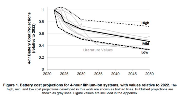 Diagram över projekterade kostnader för 4-timmars litiumjonbatterisystem 2020-2050, visar höga, medel- och låga kostnadsprognoser jämfört med 2022.