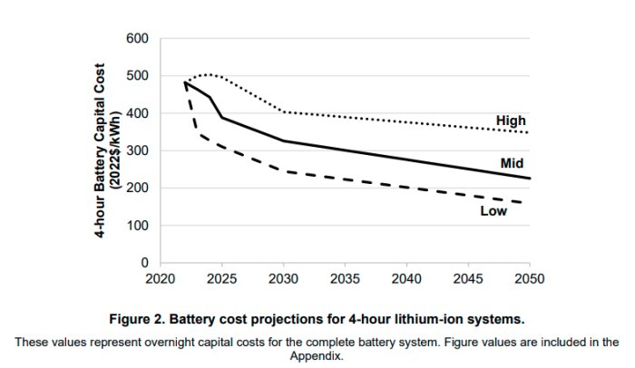 Prognos för kapitalkostnad för 4-timmars litiumjonbatterisystem 2020–2050, linjer för höga, medel och låga kostnader, minskande trend.