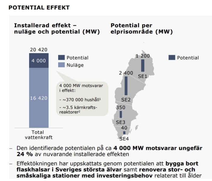 Diagram över Sveriges potentiella vattenkraftseffekt med en ökning på 4000 MW, motsvarande ca 370 000 hushåll eller 3,5 kärnkraftsreaktorer.