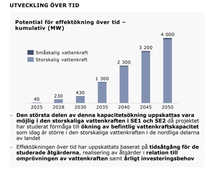 Graf som visar potential för effekthöjning i vattenkraft mellan 2025 och 2050, med siffror från 40 MW till 4000 MW fördelat på småskalig och storskalig vattenkraft.