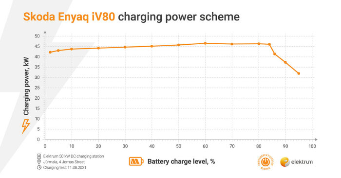 Diagram över laddningskraftsschema för Skoda Enyaq iV80, med effekt på cirka 50 kW upp till 80% batterinivå, därefter minskande laddkurva.