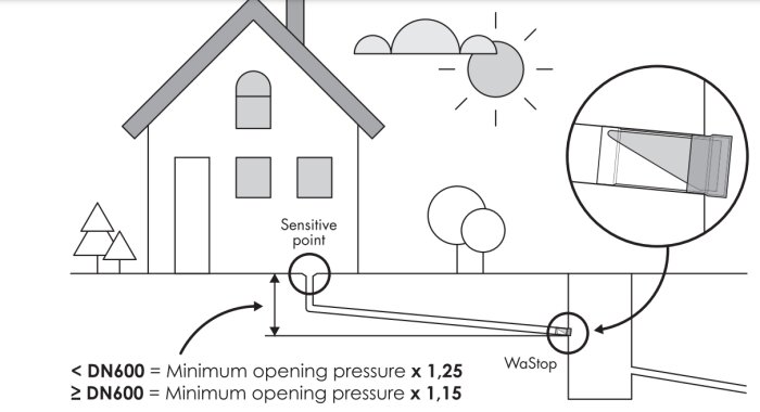 Illustration av hus med WaStop-ventil och monteringspunkter i marknivå, visar tryckkrav och installationsdetaljer utomhus.