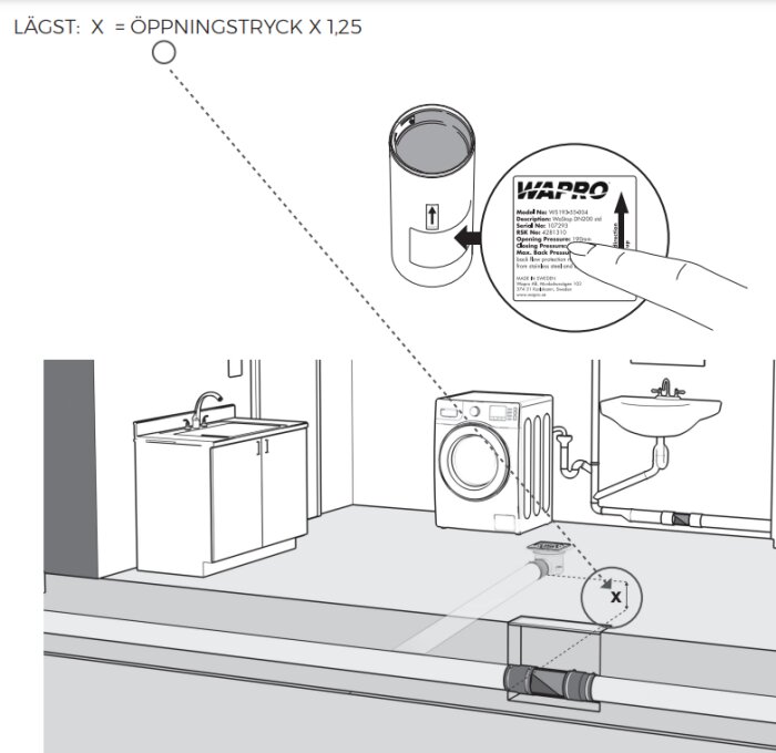 Illustration av WaStop Wapro installation i ett hem med tvättmaskin och handfat, visar öppningstryck och placering av ventilen i avloppet.