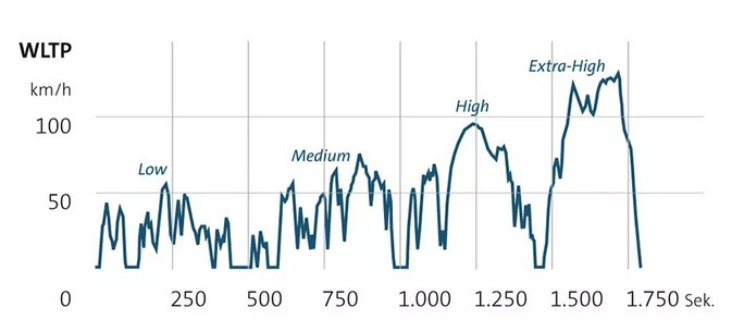 Graf som visar hastighetsprofil för WLTP-körcykel med sektionerna Low, Medium, High och Extra-High över 1750 sekunder.