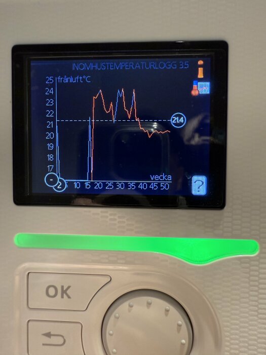 Display på värmepumpen visar temperaturkurva över tid med aktuellt värde 21.4 grader, styrpanel med OK-knapp och vridreglage.