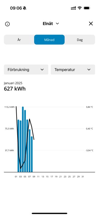 Graf över elförbrukning på 627 kWh i januari 2025, visar daglig data med blå staplar och temperaturtrend med svart linje.