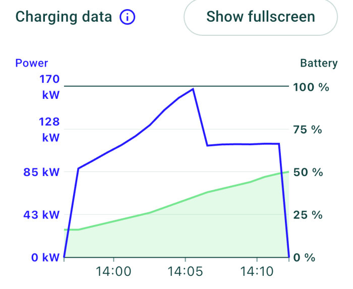 Graf över laddningsdata visar effekt och batterinivå över tid. Snabbladdning sjunker vid 14:05 när en annan bil ansluter samma stolpe.