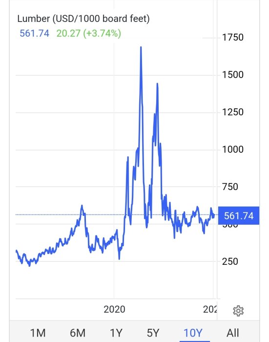 Graf över världsmarknadspriser på virke de senaste 10 åren i USD/1000 board feet, med prispeakar runt 2020 och en prisnivå på 561.74.