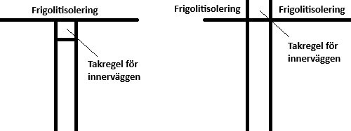 Diagram över två alternativa metoder för montering av takregel med frigolitisolering; vänster visar kontinuerlig isolering, höger visar delad isolering.