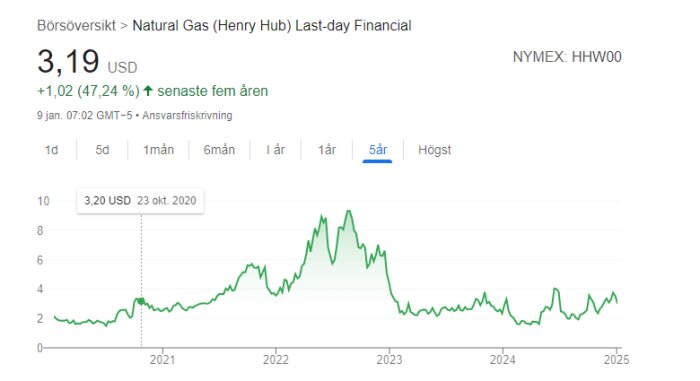 Diagram över naturgasprisets utveckling de senaste fem åren, med aktuellt pris på 3,19 USD och markant topp kring 2022–2023.