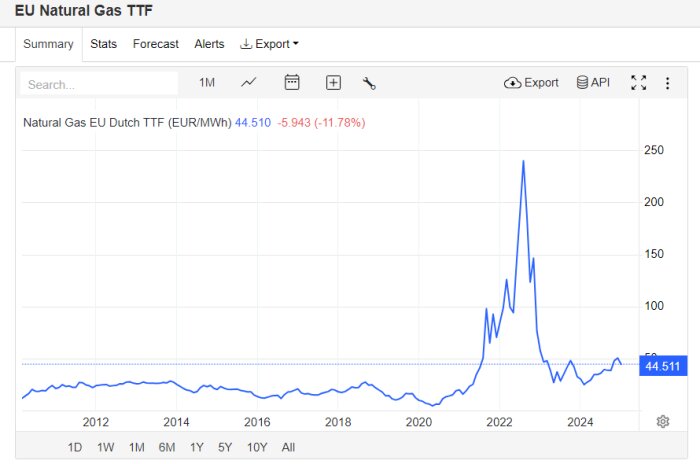 Graf över EU Natural Gas TTF-priser i EUR/MWh från 2010 till 2024, med en kraftig topp runt 2022 och priset 44.511 vid slutet av perioden.