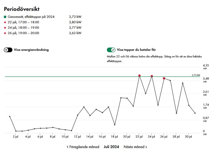 Graf över effekttoppar i juli 2024, visar tre högsta toppar vid 3,80 kW, 3,77 kW och 3,62 kW, samt medelvärdet 3,73 kW.