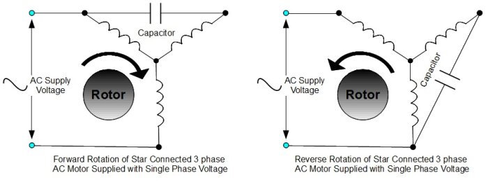 Diagram över enfas- och trefasmotorer med visad rotationsriktning, kondensatoranslutningar och AC-spänningsmatning för rotationsändring.