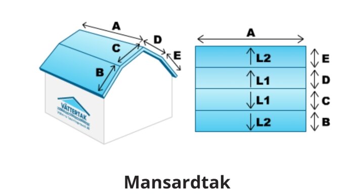 Diagram över mansardtak med måttangivelser för vinklar och sektioner, märkt med bokstäver och en logotyp för företaget Vättertak.