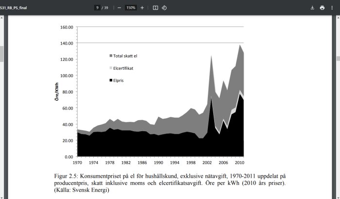 Graf över elpris, elcertifikat och skatt på el i öre/kWh för hushållskunder från 1970 till 2011, med ökningar tydligt synliga runt 2007.