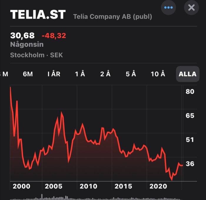 Graf som visar Telias aktiekurs från 2000 till 2023, med en kraftig nedgång efter privatisering och varierande kursutveckling.