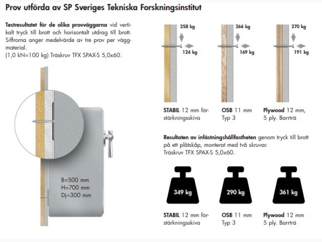 Testresultat som visar hållfasthet för olika väggmaterial: STABIL, OSB och Plywood, med viktbelastning och mätresultat i kilo enligt Sveriges Tekniska Forskningsinstitut.