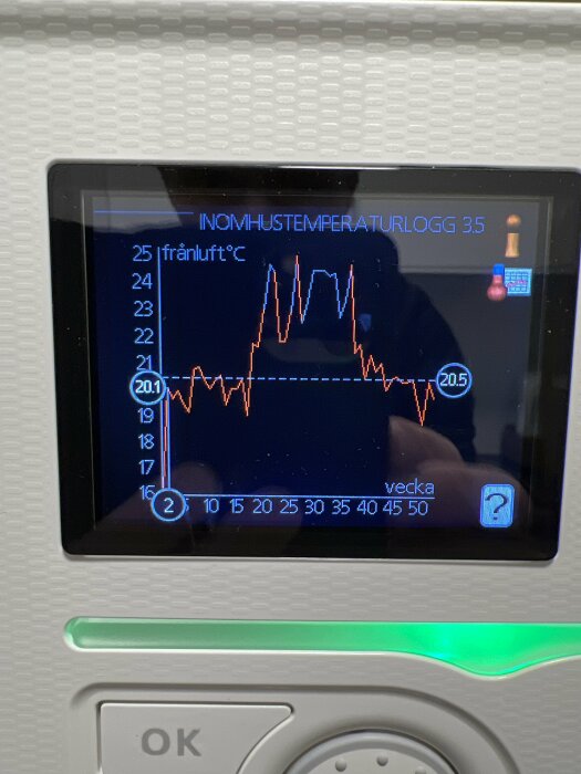 Digital skärm visar grafer för inomhustemperaturen över flera veckor.