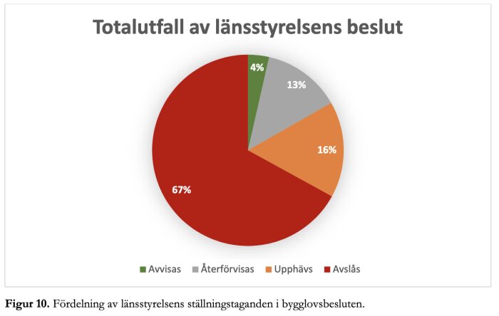 Cirkeldiagram som visar fördelning av länsstyrelsens beslut om kommunala bygglov: Avvisas 4%, Återförvisas 13%, Upphävs 16%, Avslås 67%.