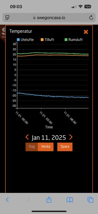 Temperaturgraf för ute-, till- och rumsluft den 11 januari 2025, visar temperaturer från -25 till 20 grader under natten.