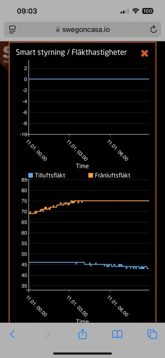 Graf över tillufts- och frånluftsfläktens hastigheter över tid från smart styrning vid kall temperatur, skärmdump från swegoncasa.io.