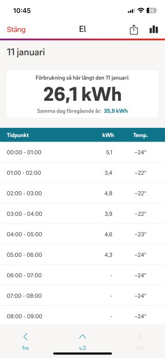 Energiförbrukning 11 januari, 26,1 kWh, med timvis temperatur från -22 till -24 grader. Temperaturen visas per timme, förbrukning varierar.