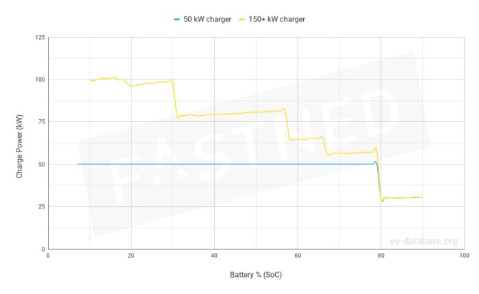 Laddkurva för elfordon, visar laddhastighet (kW) vid varierande batterinivåer (% SoC). Gul linje för 150+ kW-laddare, blå linje för 50 kW-laddare.