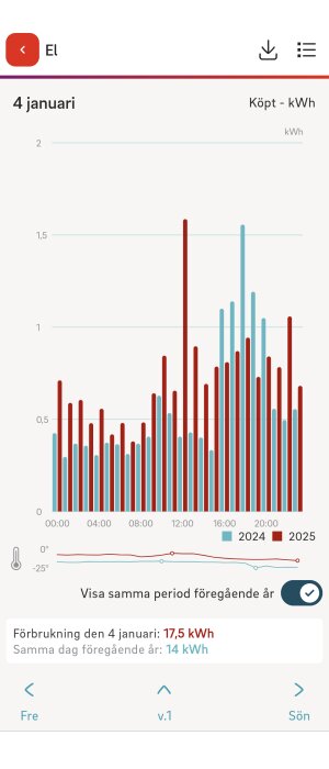 Stapeldiagram som visar elförbrukning i kWh den 4 januari för 2024 och 2025, med jämförelse av temperatur och årsdata.