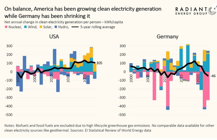 Diagram jämför USA:s och Tysklands förändring i ren elproduktion per person från 2000 till 2020, visar kärnkraft, vind, sol och vattenkraft.