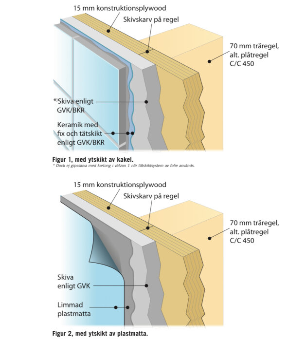 Illustration av två väggkonstruktioner i badrum, en med kakel och en med plastmatta, visar lager av plywood, skiva enligt GVK och tätskikt.