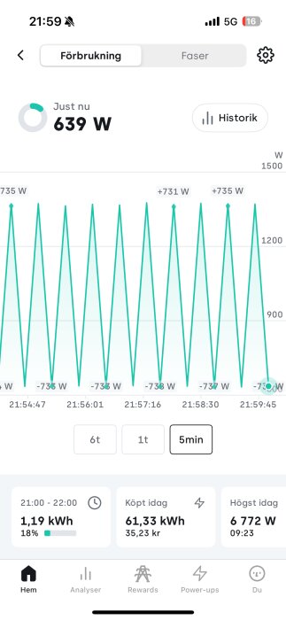 Diagram som visar elförbrukning i realtid med hackiga variationer mellan cirka 731 W och 735 W var femte sekund, mätt med Tibber Pulse.