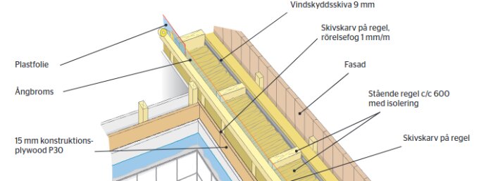 Illustration av en byggnadsdetalj med plastfolie, ångbroms, 15 mm konstruktionsplywood, vindskyddsskiva, skivskarv och regel med isolering.