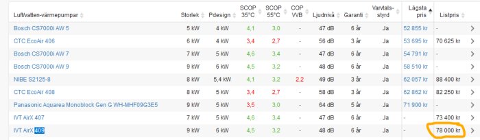 Tabell över luftvattenvärmepumpar med märken som Bosch, CTC, NIBE, Panasonic, IVT. IVT AirX 409 visas med lägsta pris på 78 000 kr markerat.
