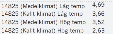 Klimatdata för 14825: Medelklimat vs. kallt klimat med lägsta och högsta temperaturer och deras respektive värden.