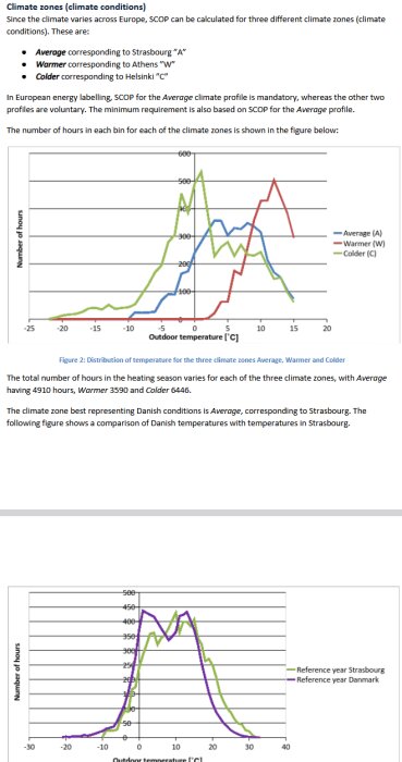 Graf över utomhustemperatur och antal timmar för tre klimatprofiler: genomsnittligt, varmare och kallare. Visar temperaturfördelning mellan -30°C och 40°C.