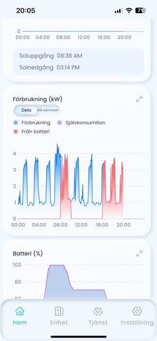 Diagram över energiförbrukning i kilowatt, visar toppar med användning från batteri och bergvärme under ett dygn med olika färger.