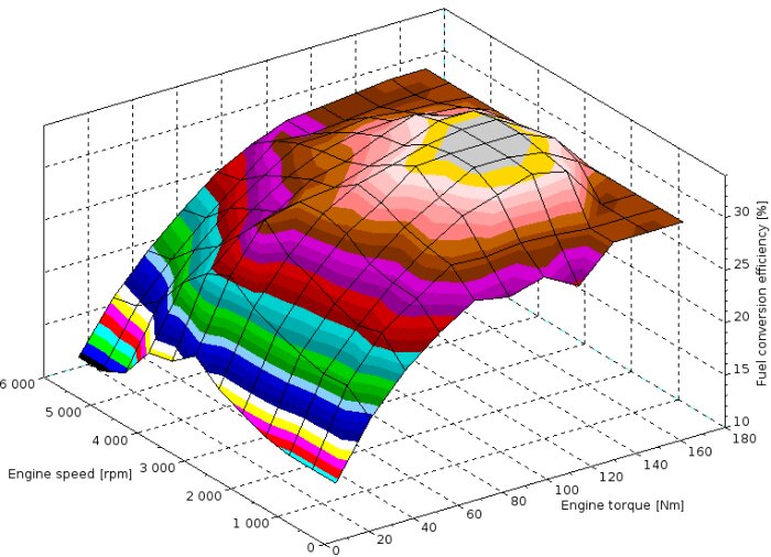 3D-graf som visar bränsleeffektivitet baserat på motorns vridmoment och varvtal. Den illustrerar toppområden för konverteringseffektivitet.