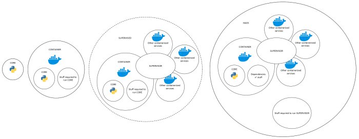 Illustration av Home Assistant Core, Container, Supervisor och HAOS med symboler för Python och Docker, som körs i olika virtuella miljöer.