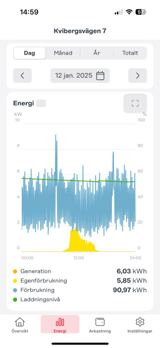 Diagram över energiförbrukning, egenförbrukning och generation den 12 januari 2025, med detaljer om kWh-användning och laddningsnivå från solceller.