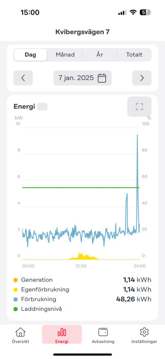 Diagram över energiförbrukning och egenproduktion den 7 januari 2025 för en Nibe-pump, visar stigande förbrukning och stabil egenanvändning.