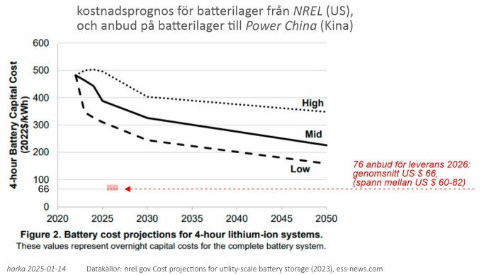 Kostnadsprognosgraf för batterilager enligt NREL, visar olika scenarier fram till 2050 med tillägg för Power Chinas anbudspris på $66/kWh för 2026.