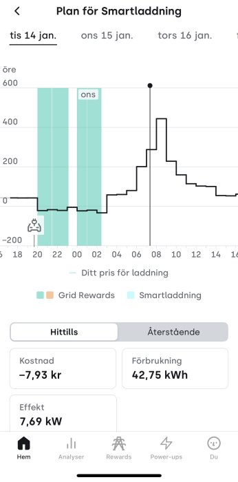 Diagram över smartladdning av elbil med kostnad och förbrukning, visar negativ kostnad och total förbrukning på 42,75 kWh.