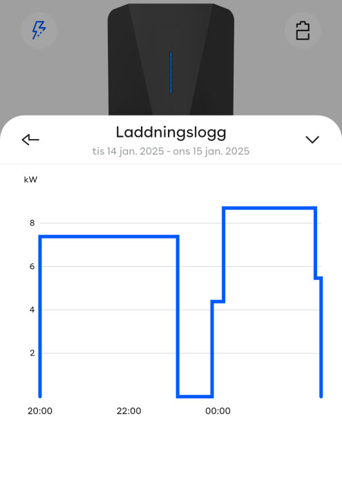 Laddningslogg som visar elbilsförbrukning i kW från 14 till 15 januari 2025, med peak vid 8 kW under natten.