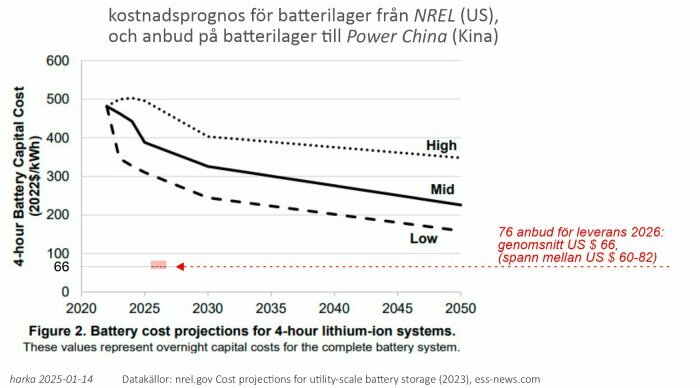 Diagram över prognostiserade kostnader för 4-timmars litiumjon-batterisystem 2020-2050, med värden från NREL och Power China, kostnadsspann 66-400 USD/kWh.